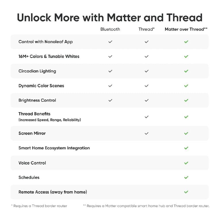 Nanoleaf Essentials Matter Smart Bulb E27, , hi-res