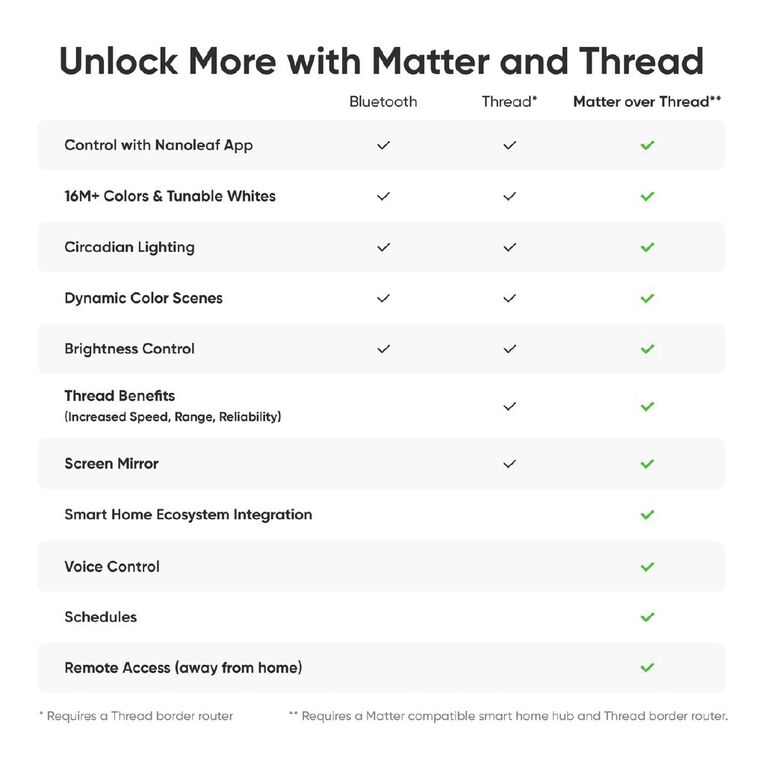 Nanoleaf Essentials Matter Smart Bulb B22, , hi-res