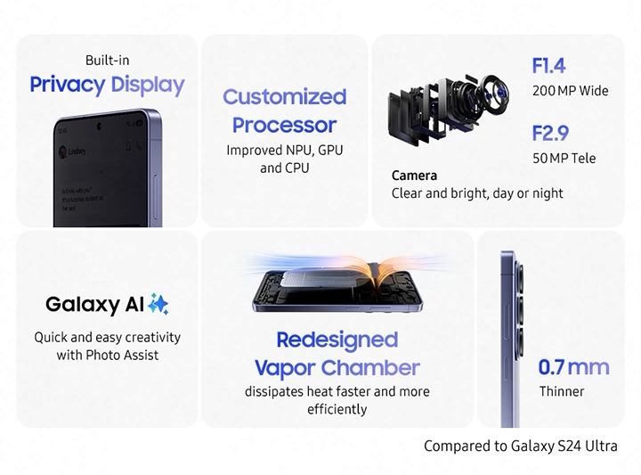 Built-in Privacy Display, Galaxy S26 Ultra is seen from the screen and at a slight angle. Privacy Display is active so details on the screen are not visible. Customized Processor, improved NPU, GPU and CPU. Camera, Clear and bright, day or night, F1.4, 200 MP Wide, F2.9, 50 MP Tele. Galaxy AI logo, quick and easy creativity with Photo Assist. Vapor Chamber is seen floating on top of Galaxy S26 Ultra. Redesigned Vapor Chamber, dissipates heat faster and more efficiently. Galaxy S26 Ultra in Cobalt Violet is seen from the side to show the slim profile, 0.7mm thinner. Compared to Galaxy S24 Ultra.